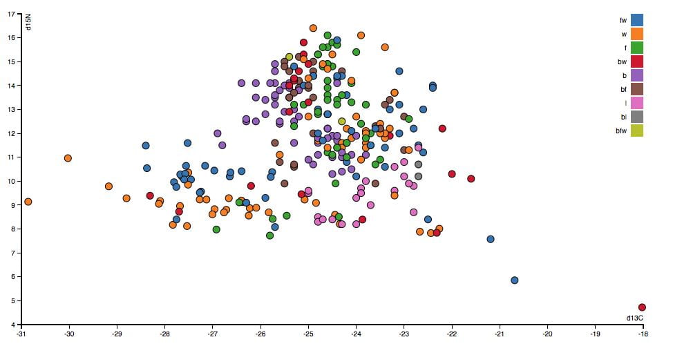 Link to interactive dual isotope plot